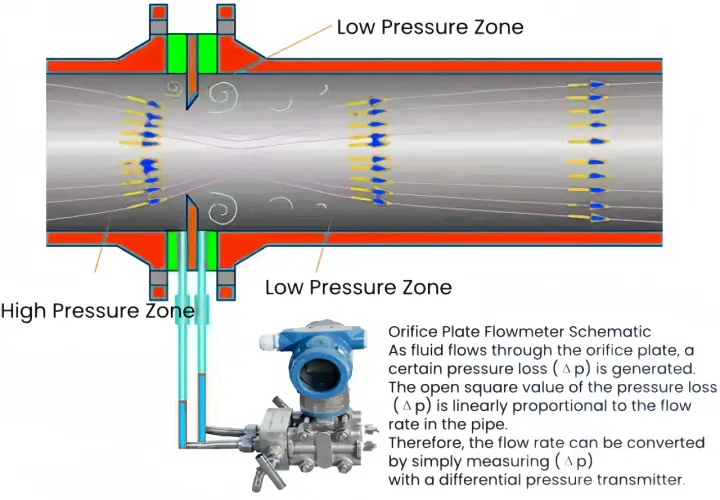Schematic of an orifice plate flowmeter showing pressure zones. Calculating flow rate from pressure and diameter is key.