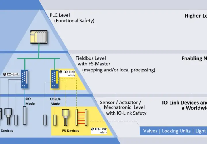 Diagram shows IO-Link safety integrated across PLC, Fieldbus, and Sensor/Actuator levels, enabling worldwide standards for devices like valves and light curtains.