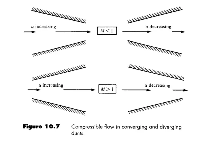 Compressible flow in converging ducts shows u increasing for M<1, and diverging ducts show u decreasing. For M>1, diverging ducts show u increasing, and converging ducts show u decreasing. This illustrates the critical flow factor.