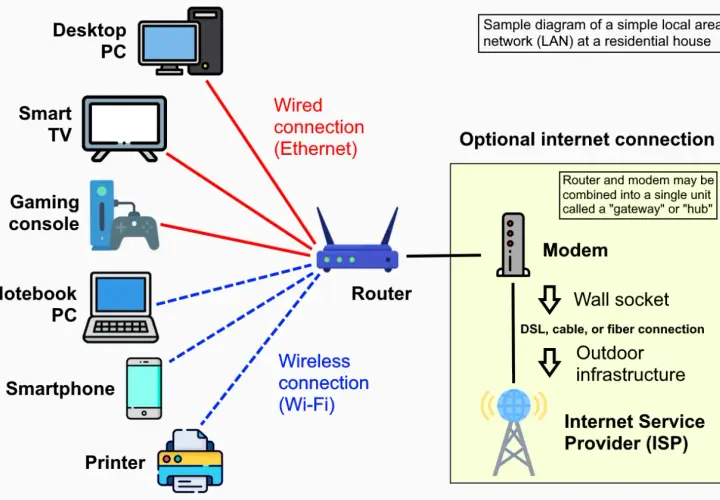 Diagram shows a home network with devices like PCs, TV, and consoles connected via wired ethernet or Wi-Fi to a router.