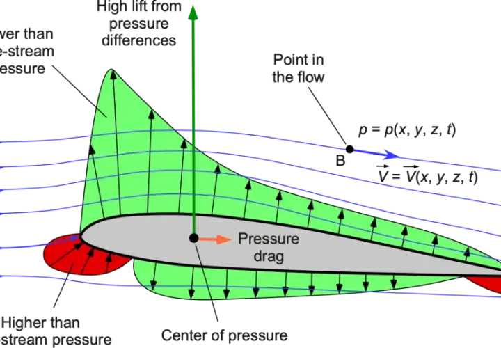 Diagram showing airflow over an airfoil, illustrating pressure differences and the velocity pressure formula.