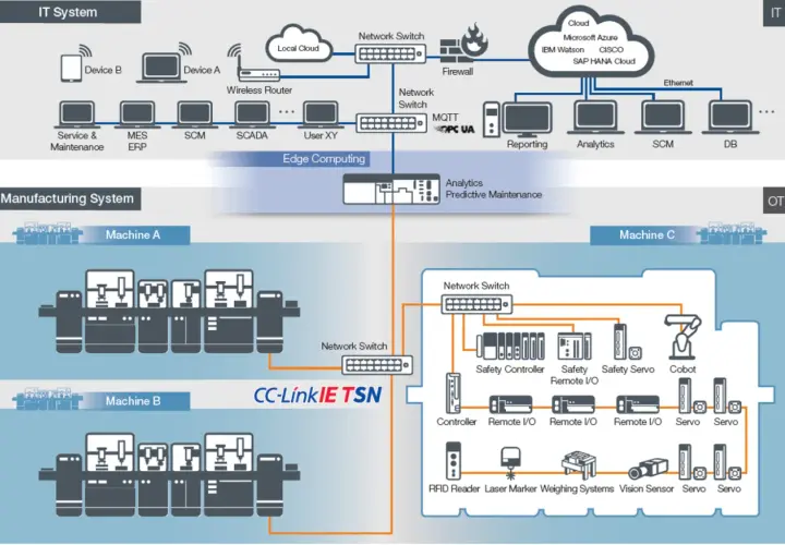 Diagram shows IT and OT systems connected via industrial ethernet, with machines, controllers, and cloud services.