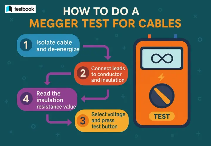 Diagram shows steps for a megger test: isolate cable, connect leads, select voltage, and read resistance. This test checks cable insulation.