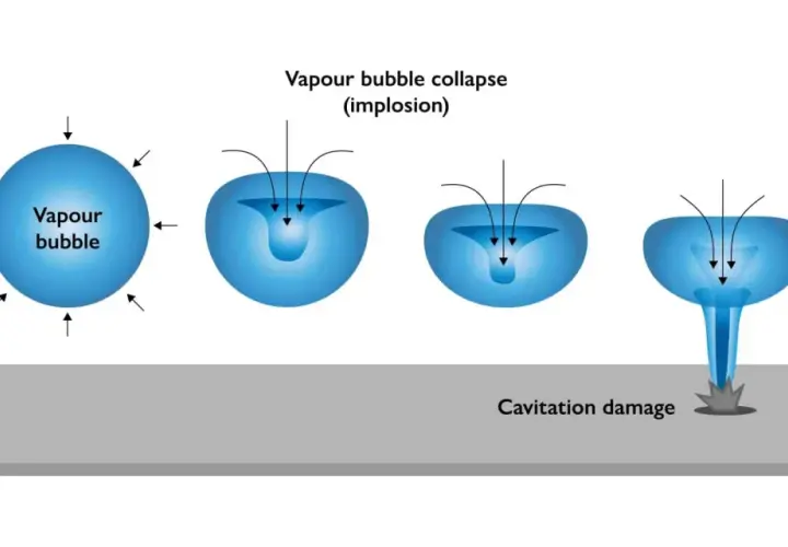 Diagram shows a vapor bubble collapsing, illustrating cavitation damage. This phenomenon can occur in pump suction head.