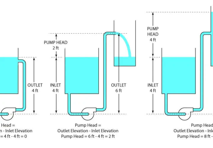Diagrams illustrating pump head calculations. Three scenarios show water levels and pipe configurations, with pump head increasing as outlet elevation rises.