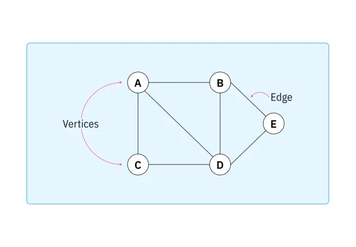 A graph with nodes A, B, C, D, and E connected by edges. Each node represents a point, and edges connect them.