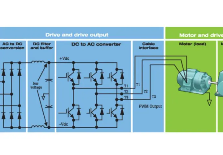 Diagram shows AC to DC conversion, DC filter, and DC to AC converter. The bus voltage is regulated before being converted to PWM output for a motor.