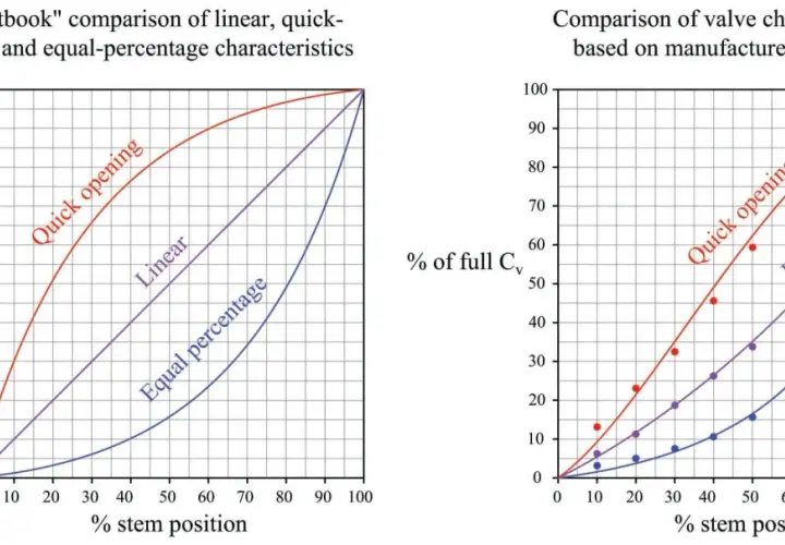 Graphs show flow characteristics for quick opening, linear, and equal percentage valves. The equal percentage valve shows a gradual increase in flow as stem position increases.