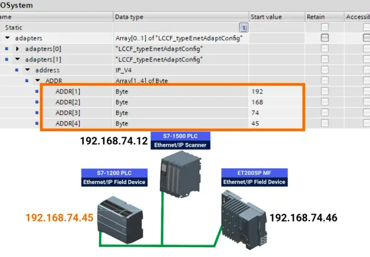 Siemens PROFINET configuration shows IP addresses and byte values for devices like S7-1500 PLC and ET200SP MF.