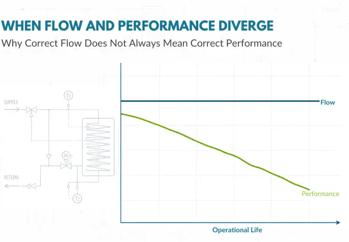 Diagram of a liquid flow control system with a graph showing constant flow but declining performance over operational life.