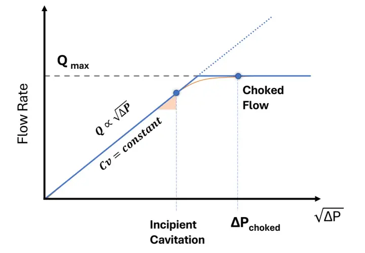 Graph showing flow rate vs. sqrt(ΔP). It illustrates incipient cavitation and choked flow, crucial for choke flow calculation.