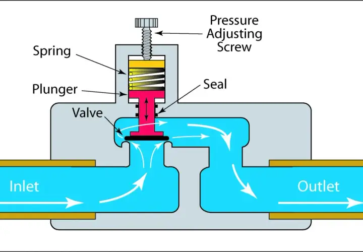 Diagram showing how a back pressure regulator works: a spring-loaded valve adjusts to maintain a set outlet pressure.