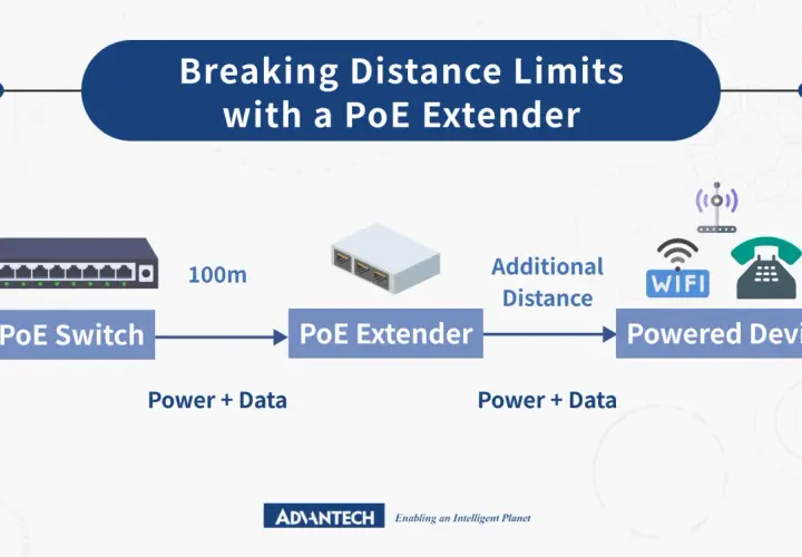 Diagram showing a PoE switch connecting to a PoE extender, which then connects to a powered device, illustrating the ethernet port definition and extending network reach.