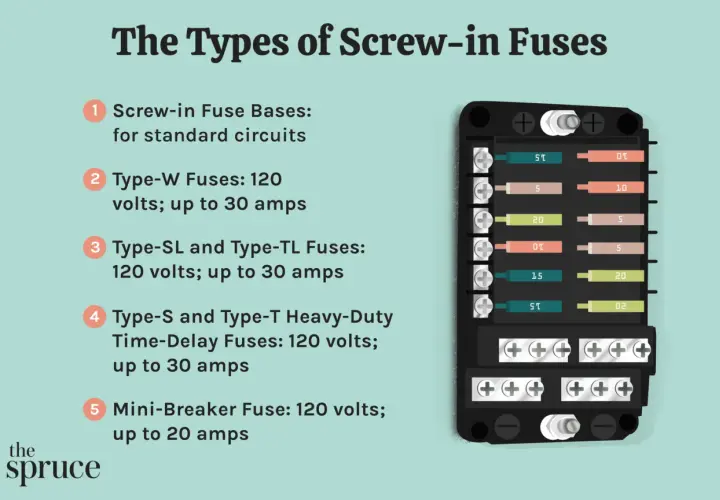 Diagram showing types of screw-in fuses and a fuse block. Understanding why fuses are important protects circuits from overloads.