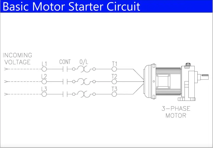 Diagram shows when is a motor starter required, illustrating a basic circuit for a 3-phase motor with incoming voltage, contactor, and overload protection.