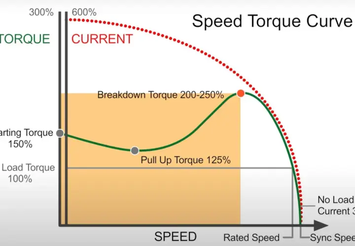 A speed torque curve graph showing torque and current versus speed. Starting torque is 150%, pull-up torque 125%, and breakdown torque 200-250%.