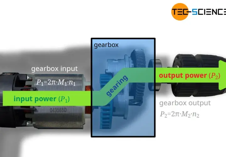 A drill motor's input power is transformed by the gearbox's gearing to output power, demonstrating the purpose of a gearbox.