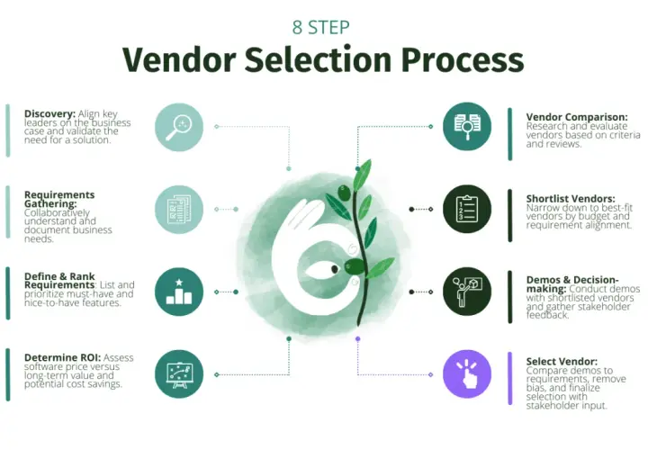 8-step vendor selection process, from discovery to final selection, ensuring hardy process solutions.