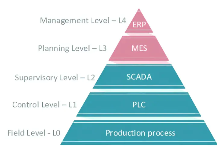 Pyramid diagram showing industrial automation levels: Field (production process), Control (PLC), Supervisory (SCADA), Planning (MES), and Management (ERP). This illustrates how an io device fits into the overall system.