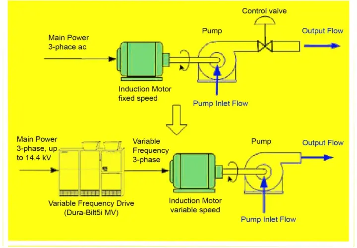 Diagram shows a fixed-speed motor vs. a variable frequency motor system. The latter uses a Variable Frequency Drive to control motor speed for better pump flow.