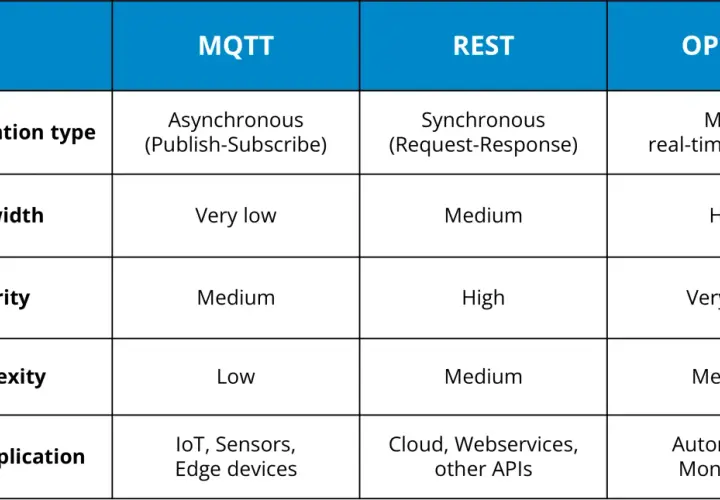 Comparison table: MQTT, REST, and OPC UA. OPC UA excels in M2M, real-time communication, high bandwidth, and very high security, contrasting with MQTT and REST.
