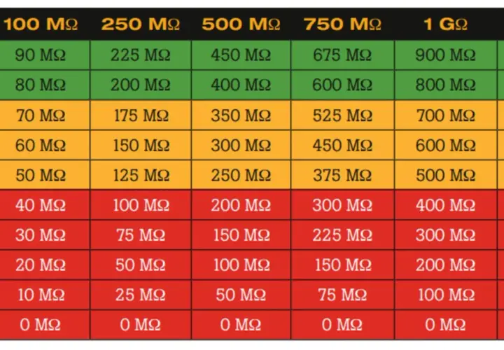 Table showing acceptable resistance values for an earth insulation resistance test, with different voltage ratings and corresponding megohm readings.