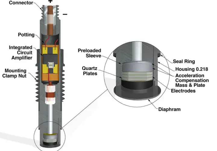 Cutaway of a PCB Piezotronics Inc. accelerometer, showing internal components like quartz plates, an integrated circuit amplifier, and a diaphragm.