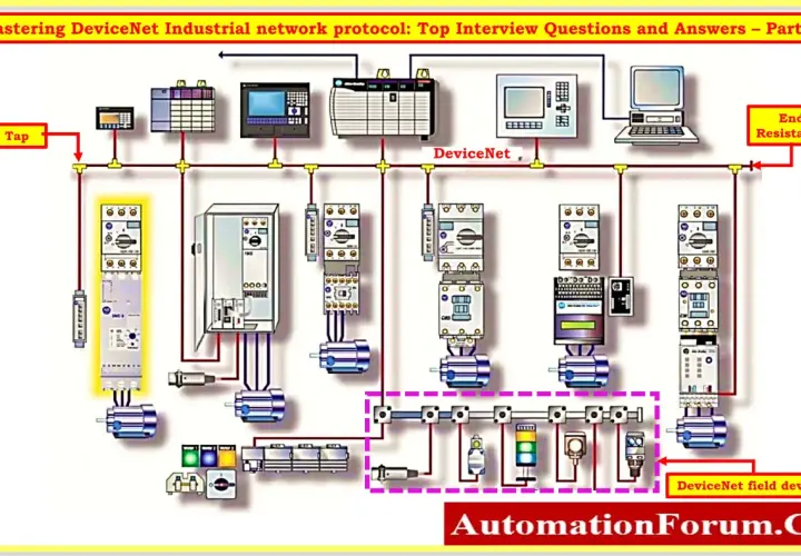 Diagram shows a DeviceNet network connecting PLCs, HMIs, and various field devices like motors and sensors.