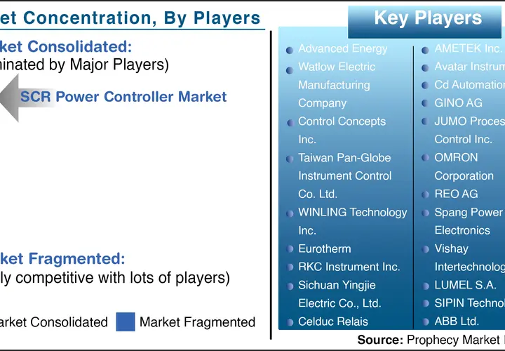 Key players in the SCR Power Controller Market include Control Concepts Inc., AMETEK Inc., and OMRON Corporation, indicating a consolidated market.