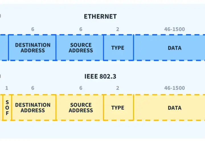 Diagram shows Ethernet and IEEE 802.3 frame structures, detailing fields like Preamble, Addresses, Type, Data, and FCS, illustrating the ethernet layers.