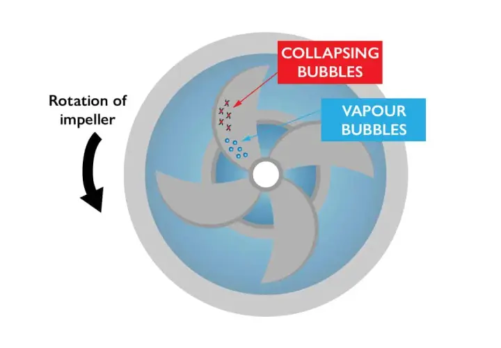 Diagram of a pump's suction side showing vapour bubbles forming and collapsing due to impeller rotation.