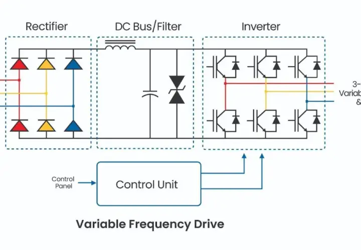 Diagram of a variable frequency drive application, showing a rectifier, DC bus/filter, and inverter converting 3-phase AC to variable frequency AC.