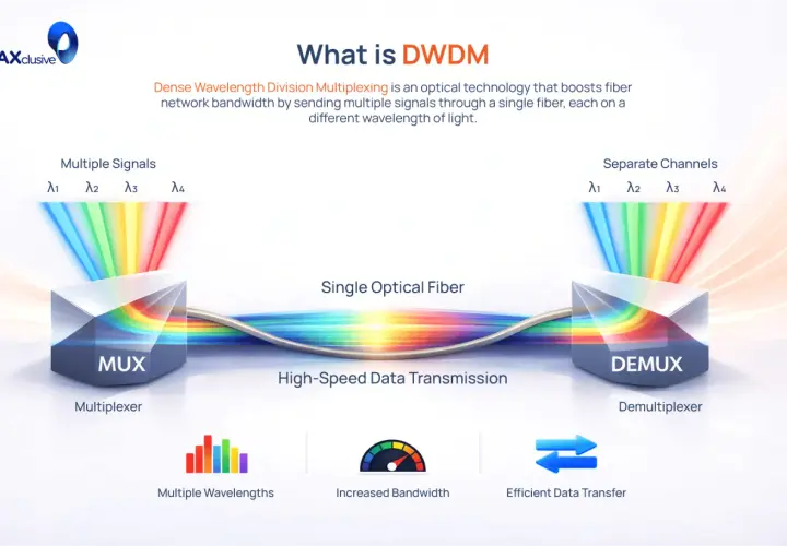 Illustration of dense wave division multiplexing (DWDM) showing multiple light signals entering a MUX and exiting a DEMUX through a single fiber.