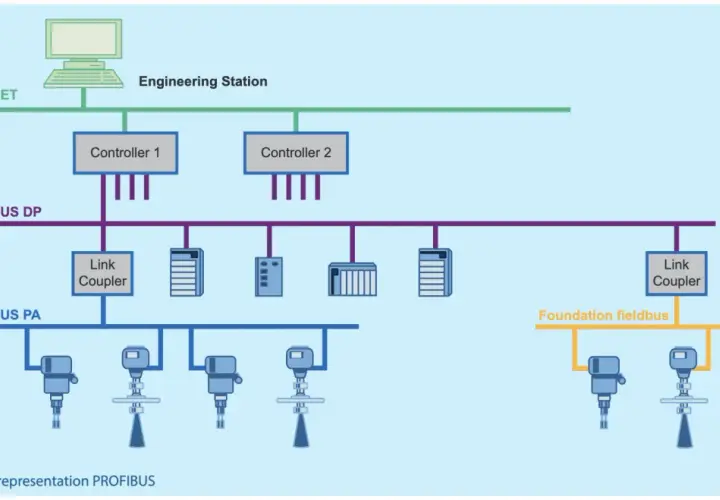 Industrial automation network diagram showing PROFINET, PROFIBUS DP, and PROFIBUS PA connections, with controllers, link couplers, and field devices.