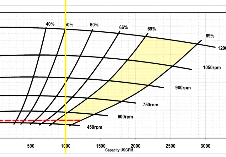 Pump performance curves showing head vs. capacity at various RPMs. The yellow shaded area indicates efficient operation, illustrating what causes suction by showing how flow rate and head are related.
