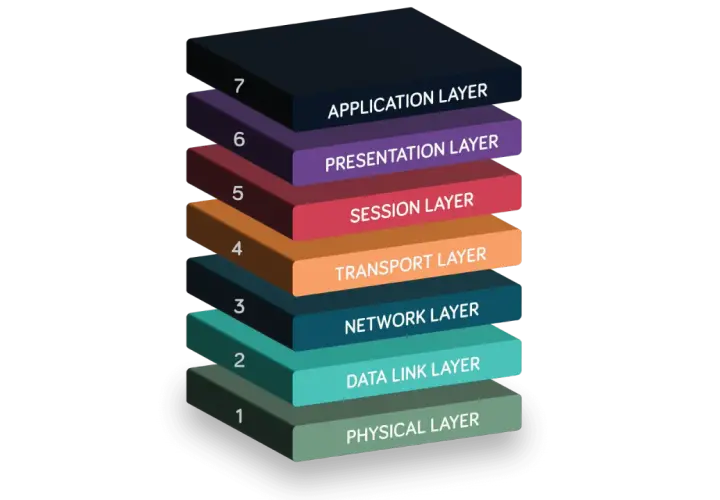 A stack of OSI model layers, with the **physical layer** at the bottom (layer 1), representing the actual hardware and transmission medium.