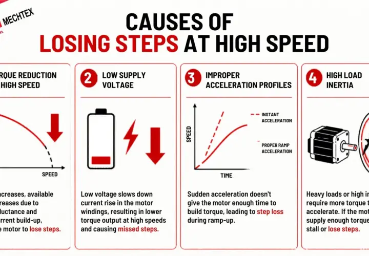 Causes of losing steps in a high speed stepper motor: torque reduction, low voltage, improper acceleration, and high inertia.