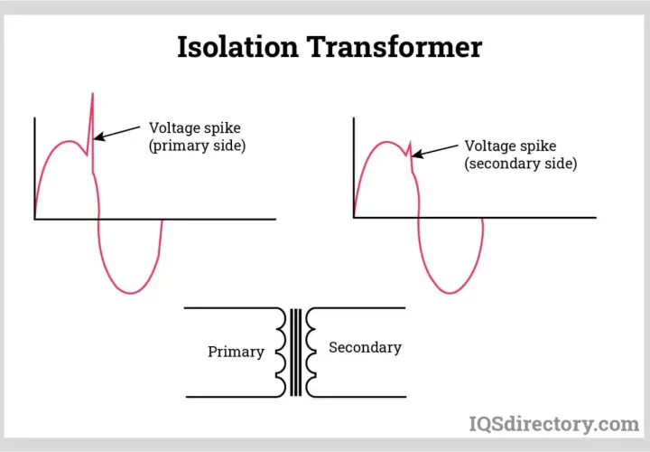 Diagram showing why use an isolation transformer: it blocks voltage spikes from the primary to the secondary side.