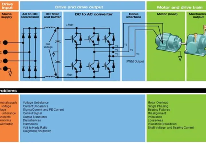 Diagram showing 480v motor wiring, from mains supply through AC/DC conversion, DC/AC conversion, and cable interface to the motor and drive train.