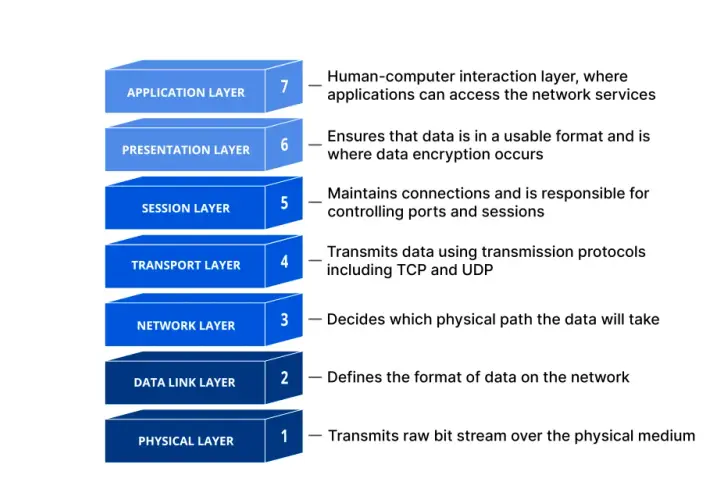 Diagram of network layers, from Application to the physical layer, showing their functions.