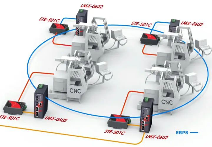 An ethernet ring topology connects multiple CNC machines with STE-501C and LMX-0602 devices, ensuring robust communication.