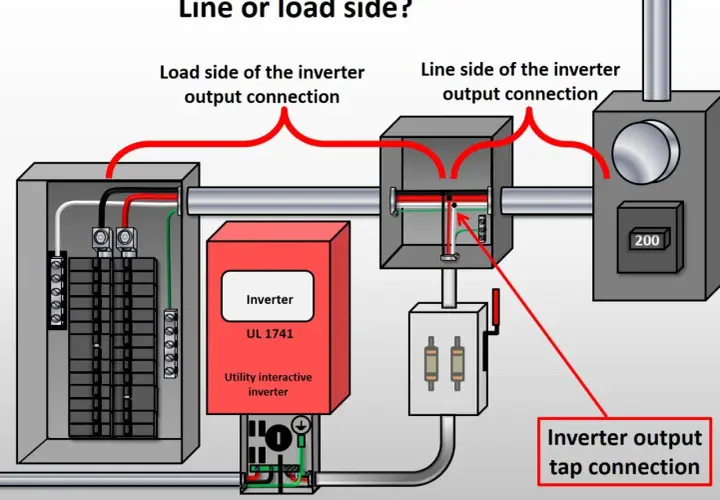 Diagram shows an inverter connected to a breaker panel. The line side of the inverter connects to the utility, while the load side connects to the house circuits.