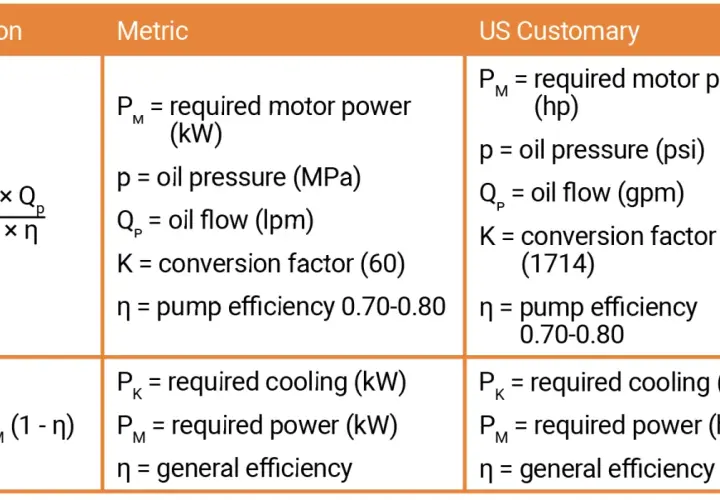 Formulas for fluid pressure and power calculations, comparing metric and US customary units.