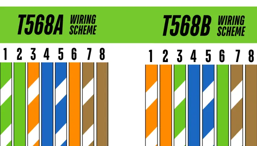 Comparing cat5 a vs b wiring schemes. T568A and T568B show different color orders for Ethernet cable pins 1-8.