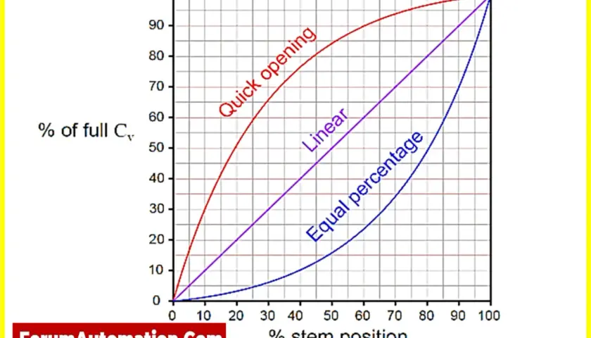 Graph comparing valve flow characteristics: quick opening, linear, and equal percentage vs. stem position.