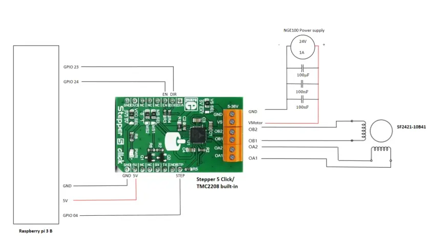 Circuit diagram shows a Stepper 5 Click board connected to a Raspberry Pi and a SF2421-10B41 stepper motor, powered by a 24V supply. The setup is designed to control the stepper motor, preventing it from vibrating.