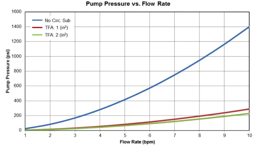 Graph showing pump pressure vs. flow rate. Different lines represent varying TFA sizes, illustrating how flow rate impacts pressure drop.