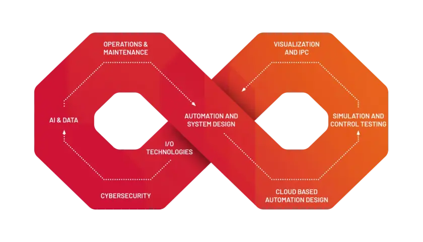 A diagram illustrating the automation lifecycle, from AI & Data to Operations & Maintenance, as part of an SPS show.