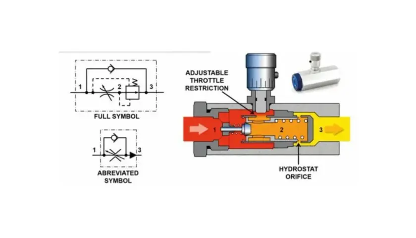 Diagrams and cutaway showing the flow control valve working principle. Adjustable throttle restriction controls flow through the hydrostat orifice.