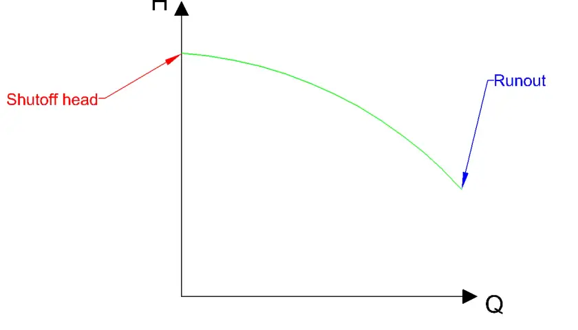 Pump performance curve showing head (H) vs. flow (Q). The highest head, the shutoff head, is at 0 flow. Runout is at the lowest head.